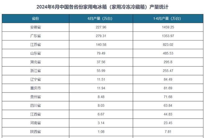 ：半年产量达1459万台超越了广东、山东米乐体育M6直播平台中国电冰箱生产大省(图3)